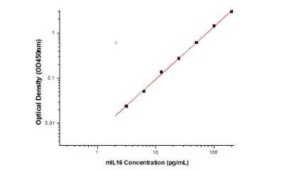 ELISA IL-16 Antibody Pair [HRP]